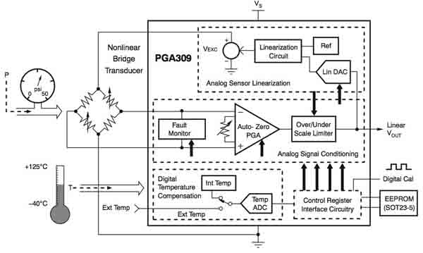 Specialized signal-conditioning ICs such as the TI PGA309 TI PGA309